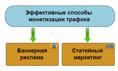 Основные способы монетизации сайта в CPS/CPA Основные способы монетизации сайта в CPS/CPA